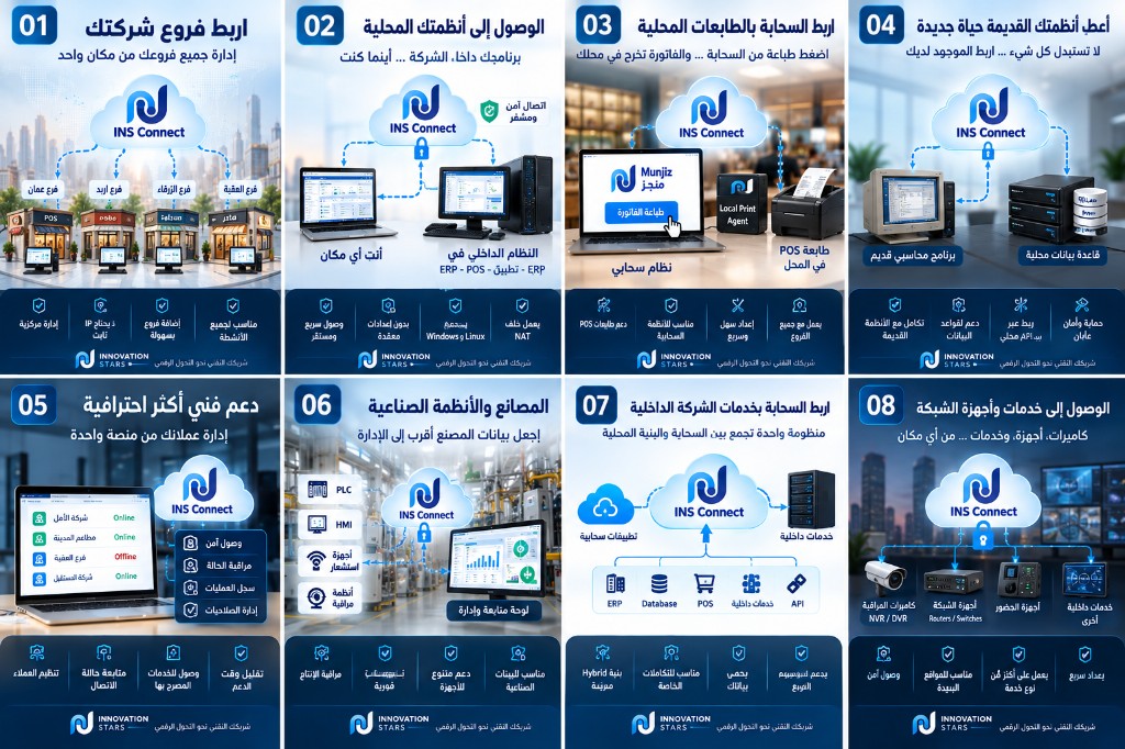 ثمانية استخدامات لـ INS Connect: الفروع، الأنظمة المحلية، الطباعة، الأنظمة القديمة، الدعم الفني، المصانع، الربط الهجين، وأجهزة الشبكة